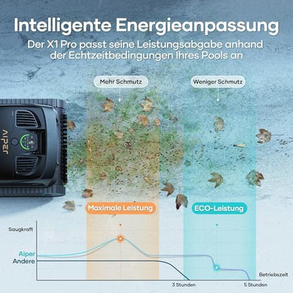 AIPER Scuba X1 Pro Poolroboter Boden und Wand, 25200 LPH Wasserlinienreinigung, Dual-Motoren Poolsauger, 3 Saugmodi, Intelligenter Pfadplan und Reinigungsplanung, Ideal für Eingelassene Pools 200㎡