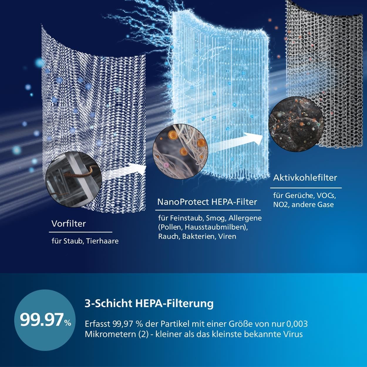Philips Series 3000i Luftreiniger – App-Anbindung, entfernt Pollen, Staub, Viren und Aerosole* in Räumen mit bis zu 135 m², 4 Geschwindigkeitsstufen, Sleep-Modus (AC3033/10)